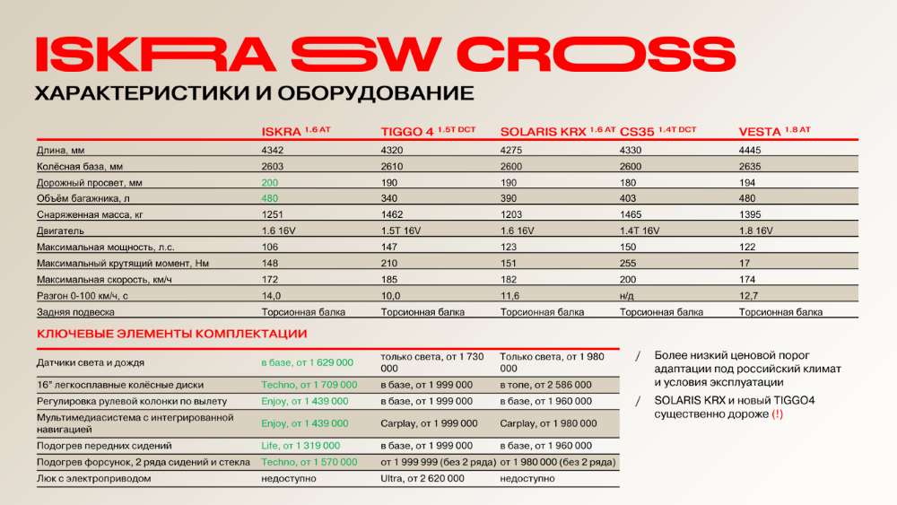 Lada Iskra SW Cross Station Wagon и ее конкуренты Changan CS35 плюс Chery Tiggo 4