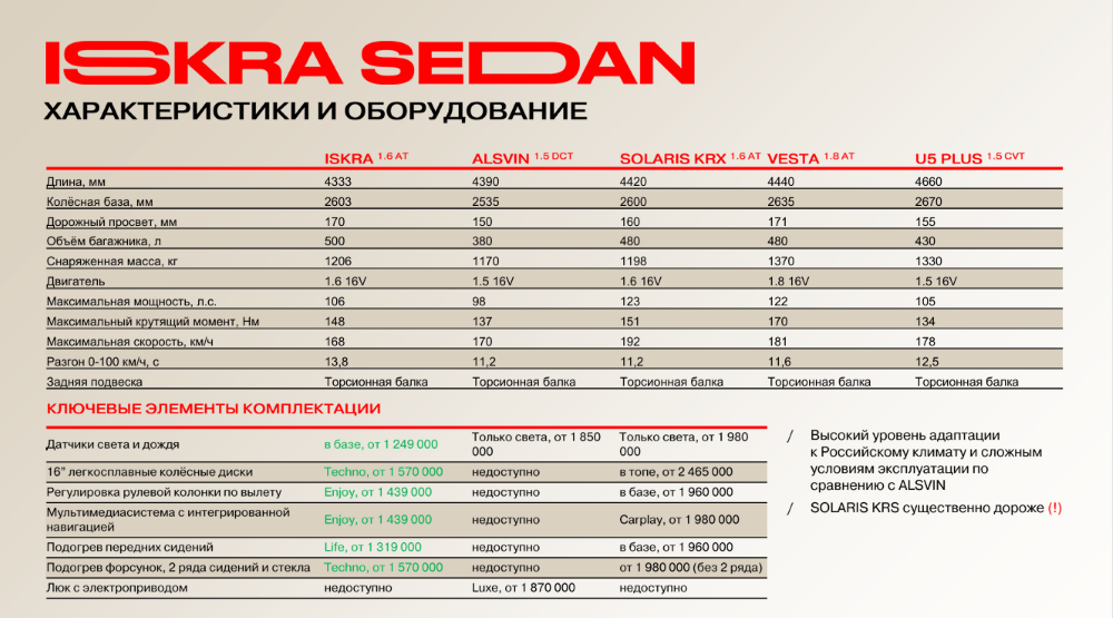 Lada Iskra Sedan и его конкуренты Changan Alsvin Baic U5 Plus