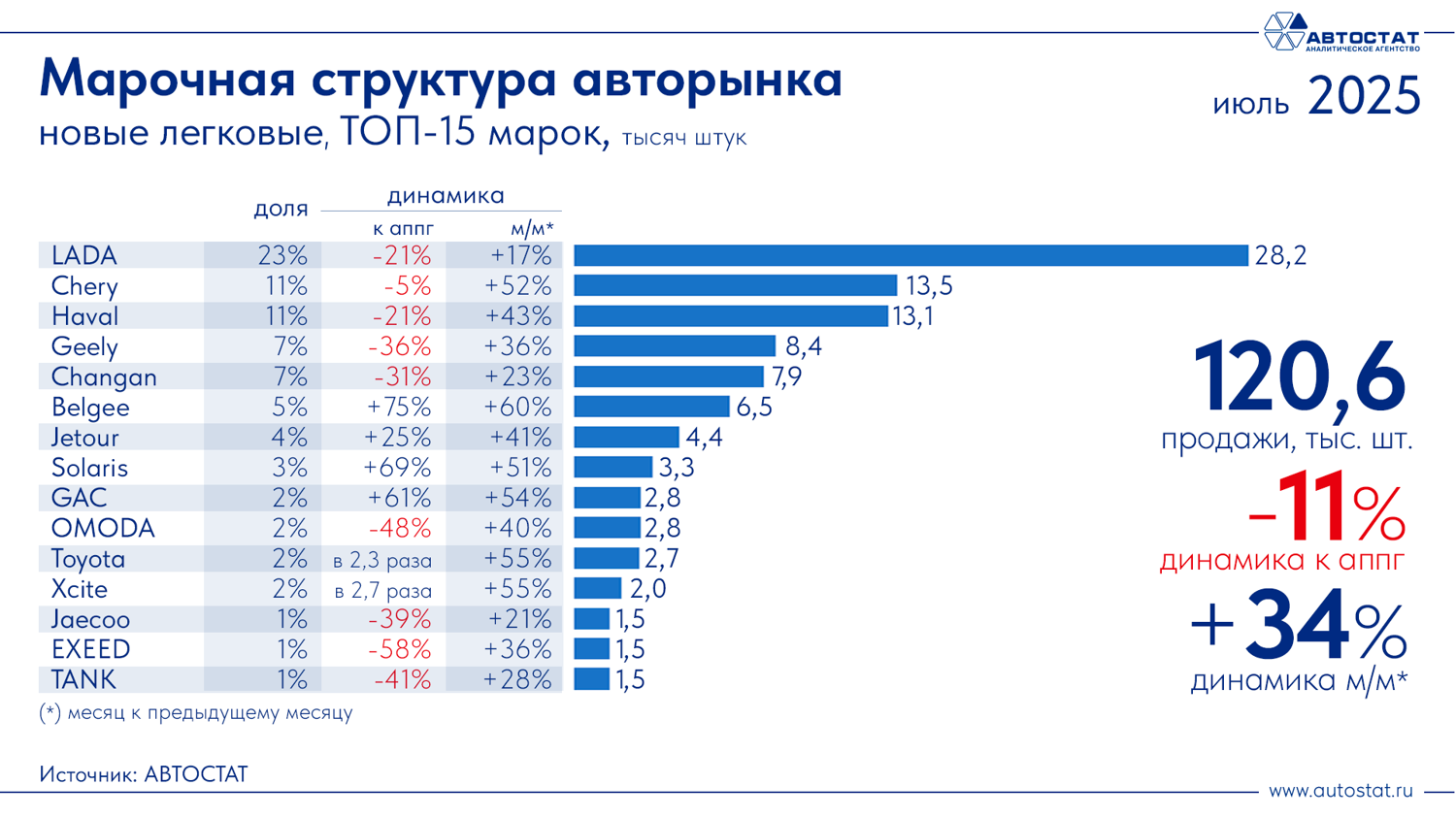 Топ-15 самых популярных автомобилей в России в июле 2025 года Avtostat Infographics