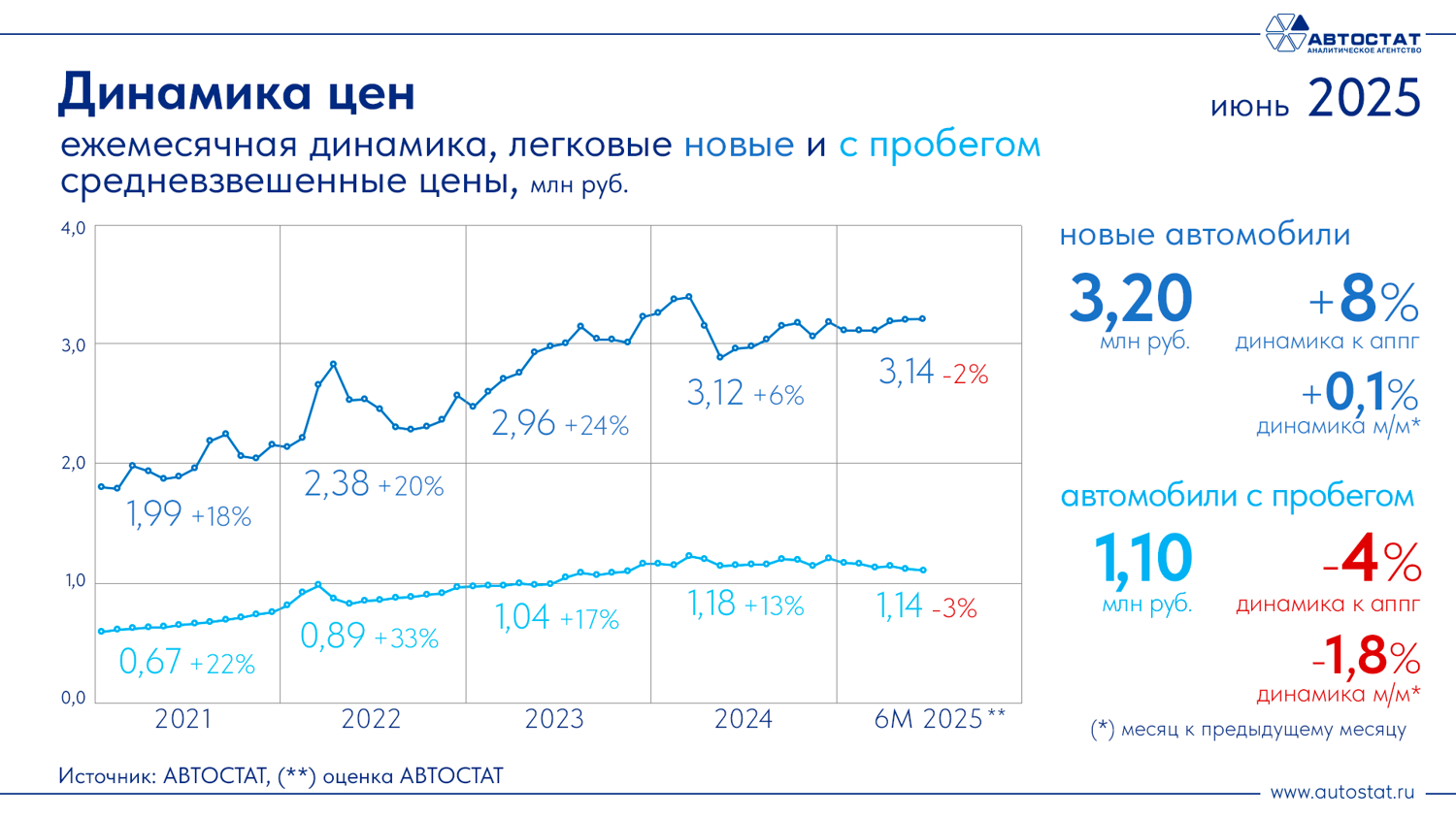 Динамика цен на новые автомобили в России как июль 2025 г. Автостат Инфографика