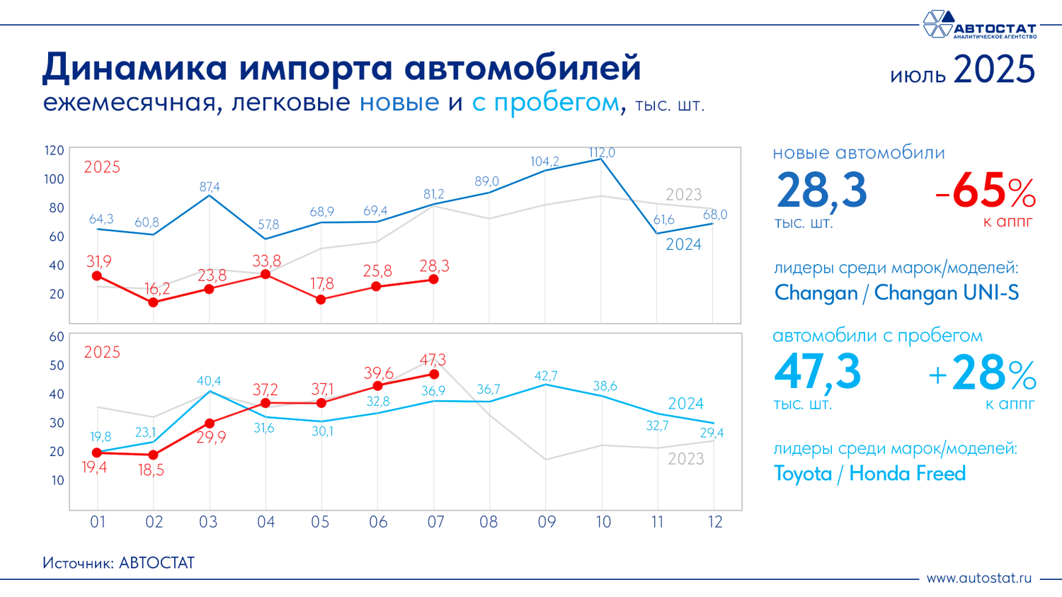Динамика импорта новых автомобилей в России как июль 2025 г. Автостат Инфографика
