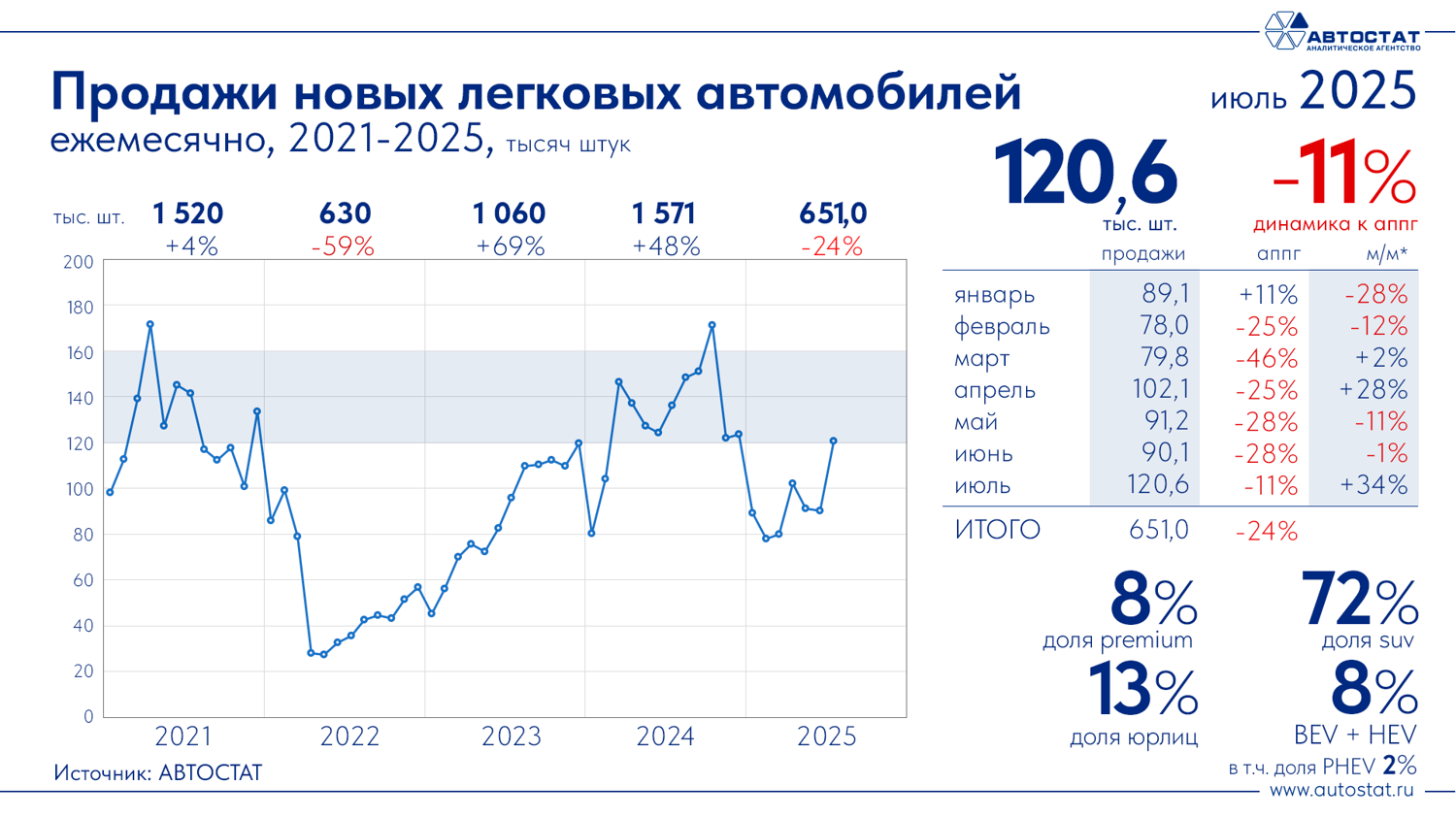 Динамика продаж новых автомобилей в России как июль 2025 г. Автостат Инфографика