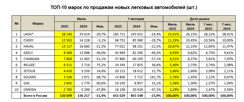 Топ-10 самых популярных автомобильных брендов в России в июле и на 7 месяцев 2025 г. Инфографика