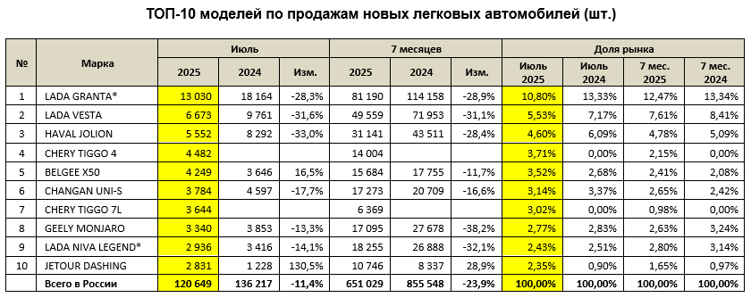 Топ-10 самых популярных автомобилей в России в июле и на 7 месяцев 2025 г. Инфографика