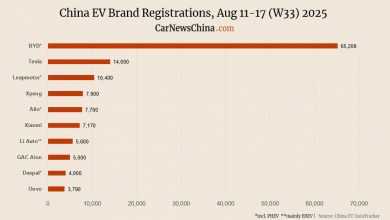 В Китае зарегистрировано 2520 электромобилей Nio, 3790 Onvo, 7900 Xpeng и 14000 Tesla на 33-й неделе. В Китае зарегистрировано 2520 электромобилей Nio, 3790 Onvo, 7900 Xpeng и 14000 Tesla на 33-й неделе.