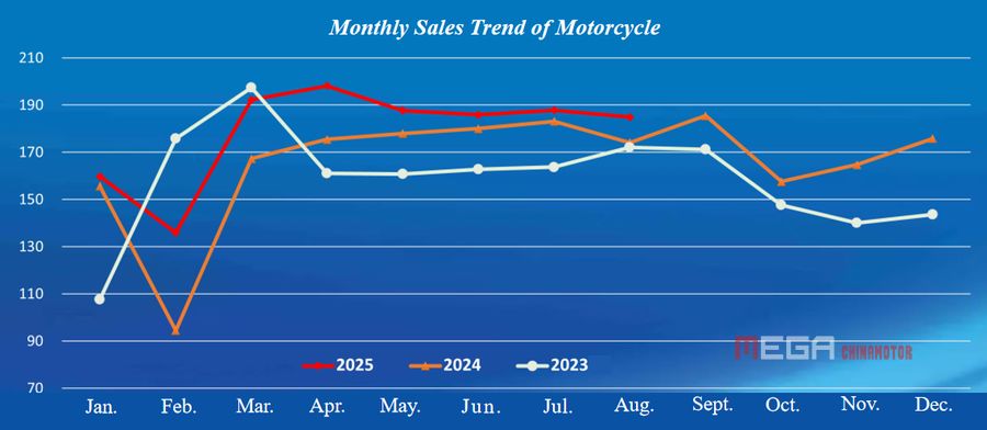 Китайский экспорт мотоциклов продолжал расти в августе Китайский экспорт мотоциклов продолжал расти в августе китайская индустрия мотоциклов в августе 2025 года.