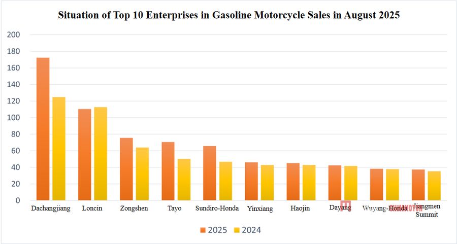 Китайский экспорт мотоциклов продолжал расти в августе Китайский экспорт мотоциклов продолжал расти в августе китайская индустрия мотоциклов в августе 2025 г. Китайские мотоциклевые новости Mega ChinaMotor 03