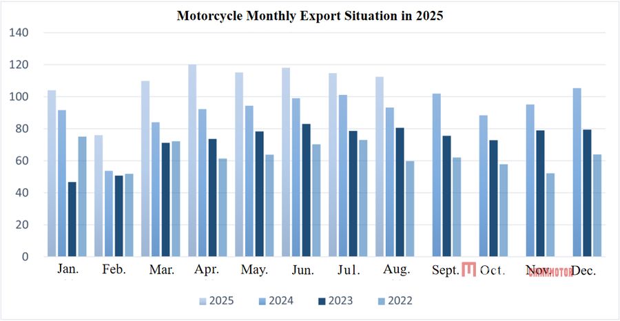 Китайский экспорт мотоциклов продолжал расти в августе Китайский экспорт мотоциклов продолжал расти в августе китайская индустрия мотоциклов в августе 2025 г. Китайские мотоциклевые новости Mega ChinaMotor 04