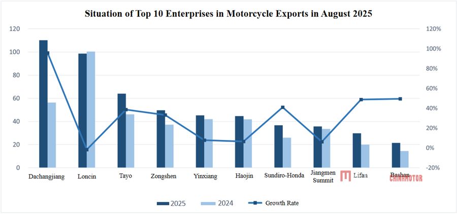 Китайский экспорт мотоциклов продолжал расти в августе Китайские экспорты мотоциклов продолжали расти в августе китайская индустрия мотоциклов в августе 2025 г. Китайские мотоциклевые новости Mega ChinaMotor 05