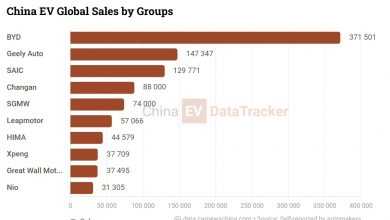 В Китае продажи электромобилей в августе: Nio 31 305, HIMA 44 579, Geely 147 347, BYD 371 501 В Китае продажи электромобилей в августе: Nio 31 305, HIMA 44 579, Geely 147 347, BYD 371 501