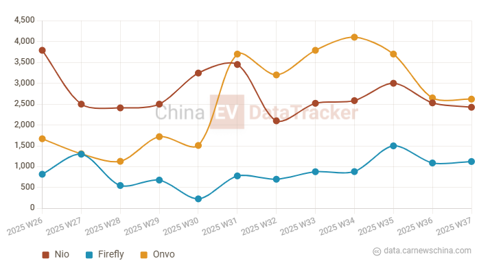 В Китае зарегистрировано электромобилей за 37-ю неделю: Onvo — 2 620, Xiaomi — 9 800, Tesla — 15 400, BYD — 64 800