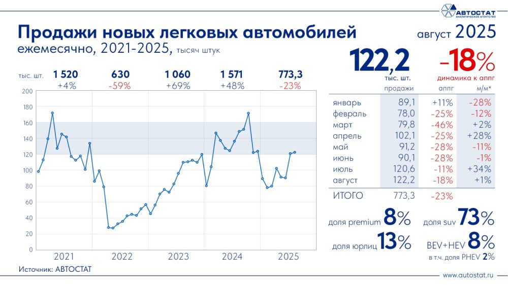 Динамика продаж новых автомобилей в России в августе 2025 года AutoStat