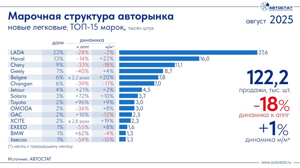 Топ-15 самых популярных автомобильных брендов в России в июне 2025 года Инфографика
