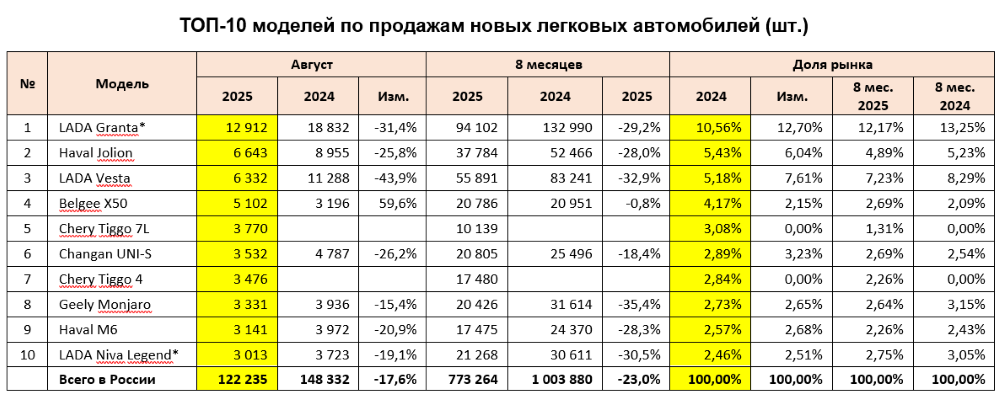 Топ-10 самых популярных автомобилей в России в августе и на 7 месяцев 2025 г. Инфографика