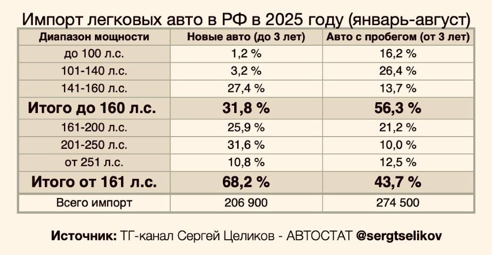Структура импорта автомобилей в Россию по мощности двигателей инфографика Сергея Целикова, «Автостат»