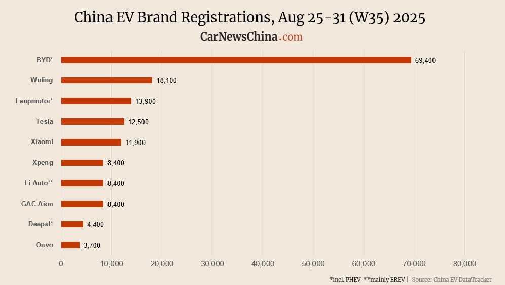 Еженедельные данные о продажах электромобилей в Китае с 25 по 31 августа 2025 года.