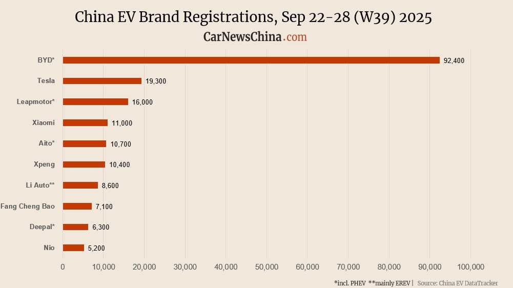 Еженедельные данные о продажах электромобилей в Китае с 22 по 28 сентября 2025 года.