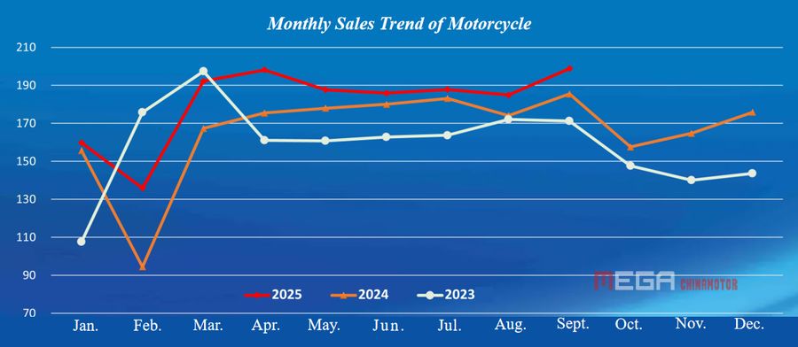 Chinese Motorcycle Production and Sales Continued to Grow in September 2025 Chinese Motorcycle Industry Data in September 2025  China Motorcycle news MEGA CHINAMOTOR