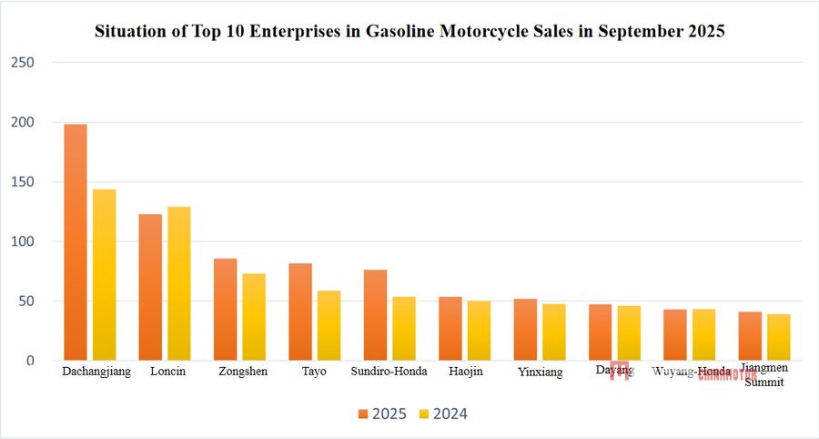 Chinese Motorcycle Production and Sales Continued to Grow in September 2025 Chinese Motorcycle Industry Data in September 2025  China Motorcycle news MEGA CHINAMOTOR 02