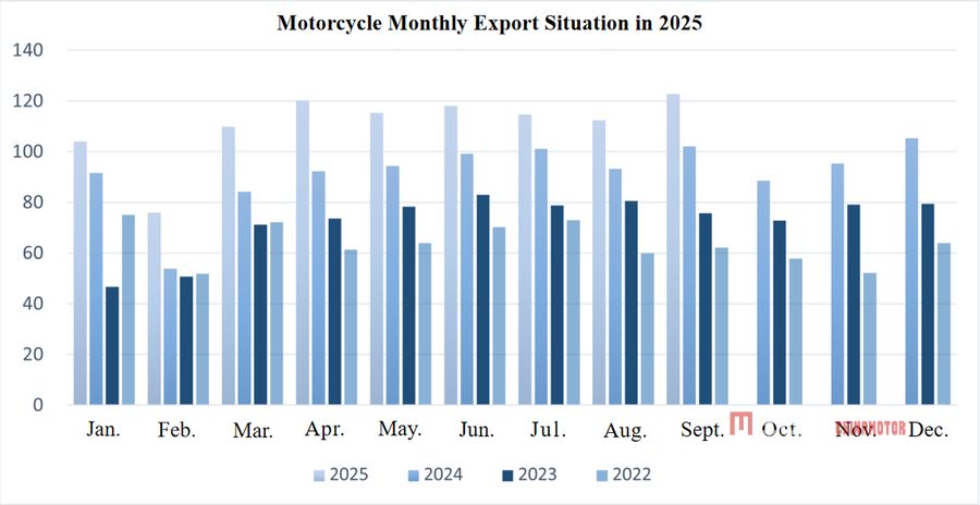 Chinese Motorcycle Production and Sales Continued to Grow in September 2025 Chinese Motorcycle Industry Data in September 2025  China Motorcycle news MEGA CHINAMOTOR 03