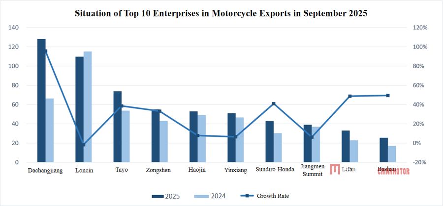 Chinese Motorcycle Production and Sales Continued to Grow in September 2025 Chinese Motorcycle Industry Data in September 2025  China Motorcycle news MEGA CHINAMOTOR 04