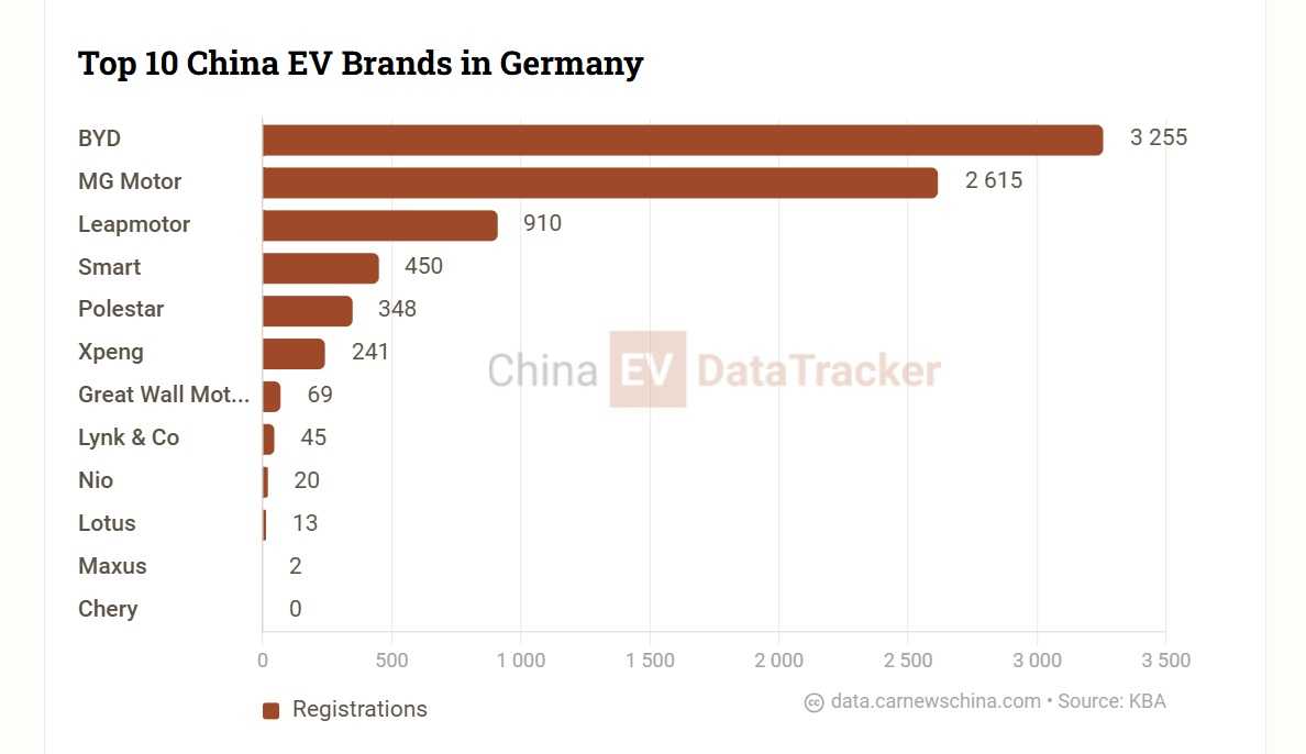 Статистика продаж китайских брендов электромобилей в Германии за сентябрь 2025 года.