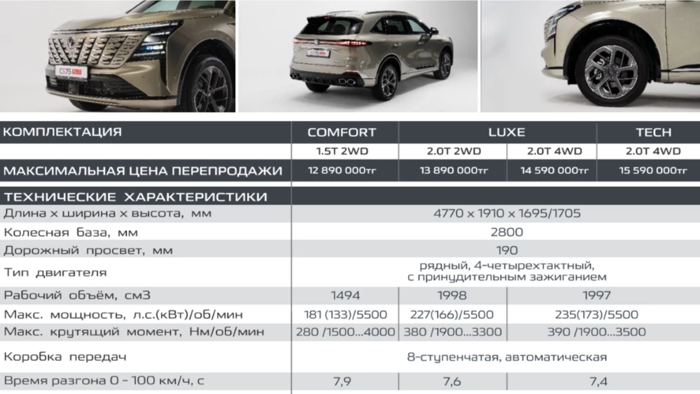 Цены и комплектации кроссовера Changan CS75 Plus четвертого поколения в Казахстане прайс