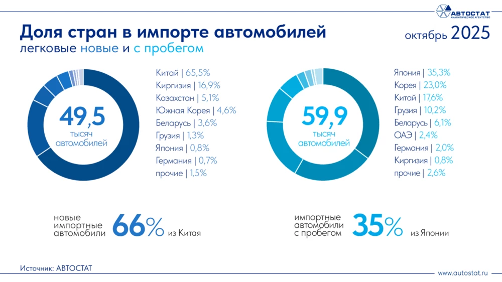 Структура импорта автомобилей в России в октябре 2025 года автостат