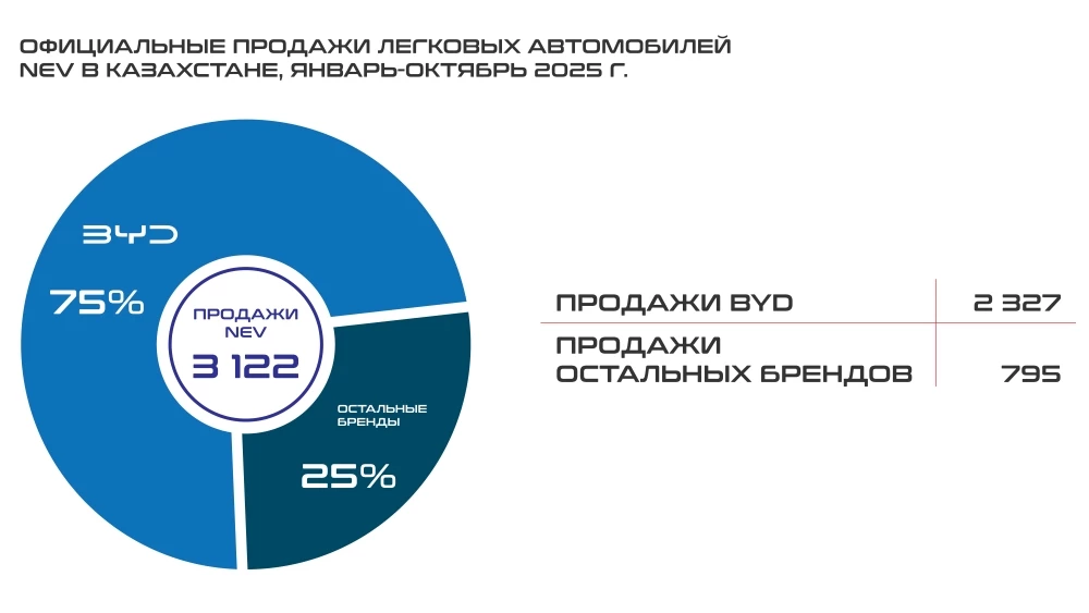 BYD в Казахстане доля продаж среди NEV январь-октябрь 2025