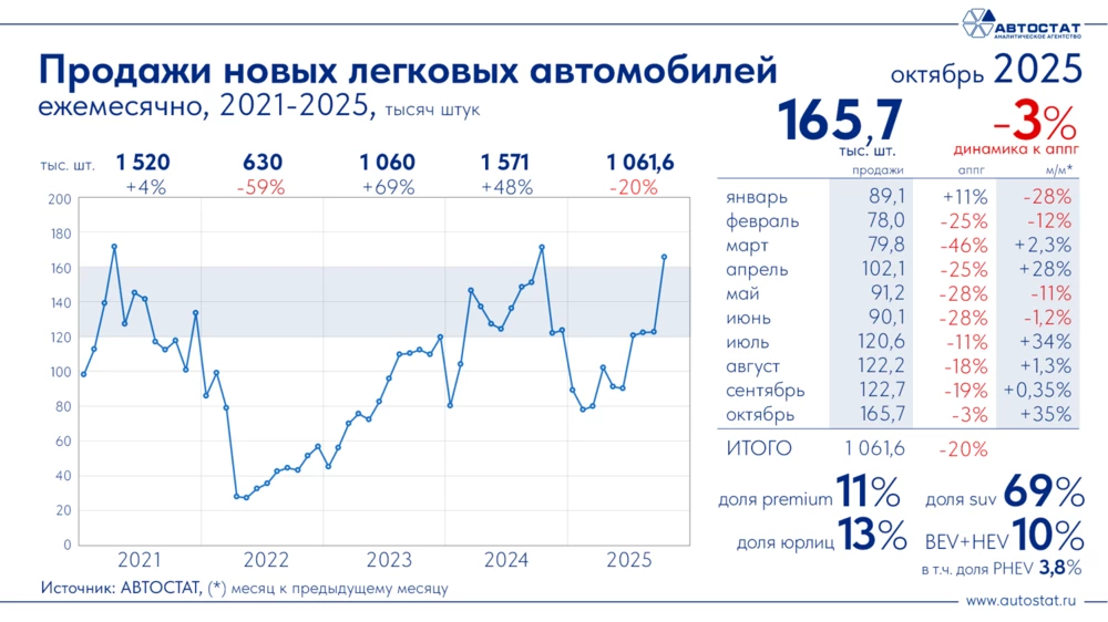 Динамика продаж новых легковых автомобилей в России в октябре 2025 года автостат
