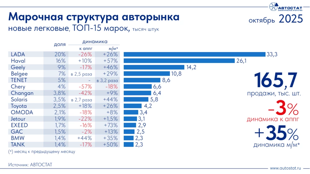 Топ-15 самых популярных марок автомобилей в России в октябре 2025 года автостат