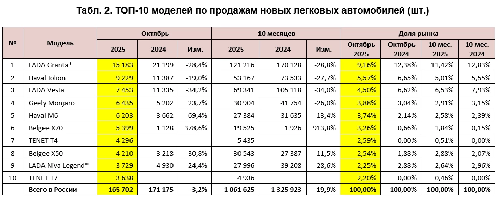 Топ-10 самых популярных новых автомобилей в России в октябре 2025 года автостат