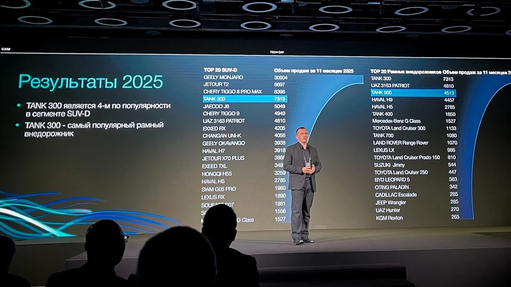 GWM Tech Day 2025 Tank 300 500 статистика продаж