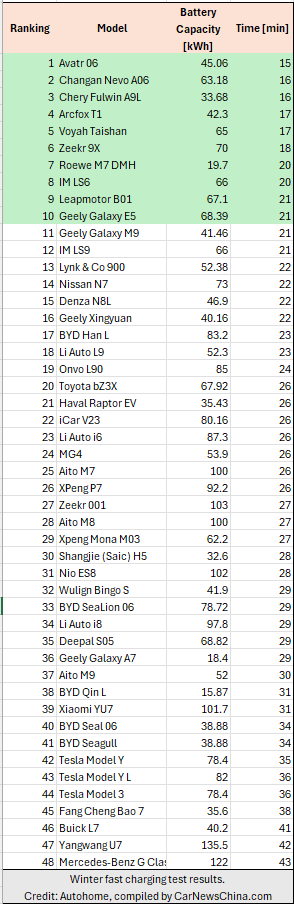 В Китае проводится масштабное зимнее испытание электромобилей: 67 машин в экстремальных условиях при -25 °C и семи сценариях.