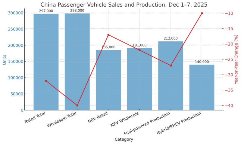 В Китае продажи автомобилей в первую неделю декабря упали на 32% до 297 тысяч единиц.