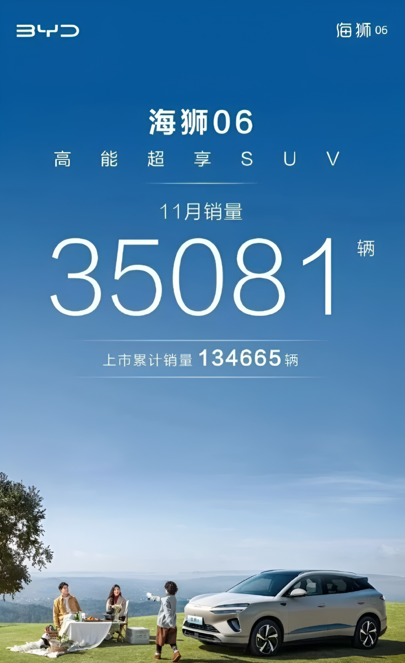 В Китае BYD Sealion 06, преемник Sealion 6, зафиксировал 35 081 продаж в ноябре после непрерывного ежемесячного роста.