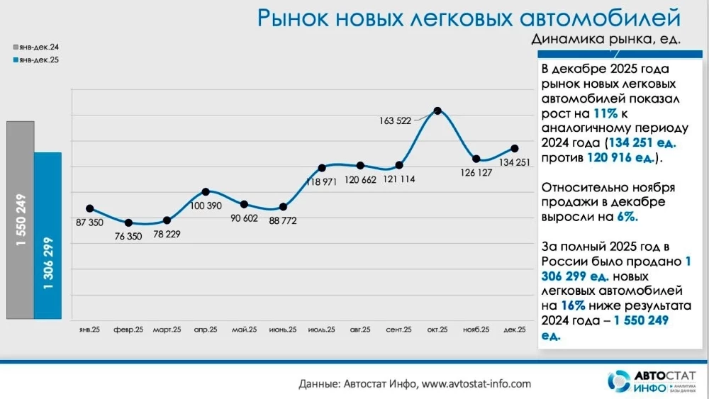 Продажи новых легковых автомобилей в России в декабре 2025 года и за весь 2025 год