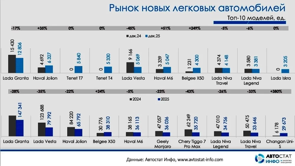 Топ-10 моделей автомобилей в России по числу продаж в декабре 2025 года и за весь 2025 год