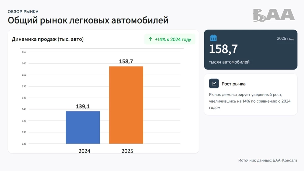 Динамика продаж новых легковых автомобилей в Беларуси по итогам 2025 года БАА