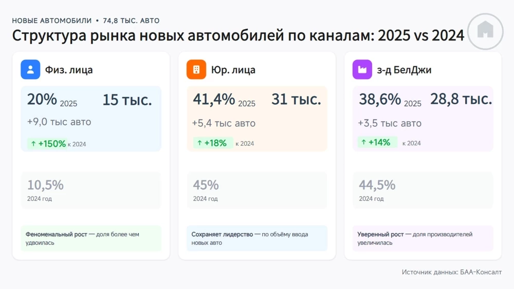 Структура продаж автомобилей на белорусском рынке в 2024 и 2025 гг. юрлица физлица
