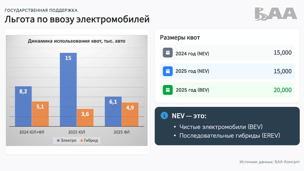 Параметры господдержки по импорту электромобилей в Беларуси