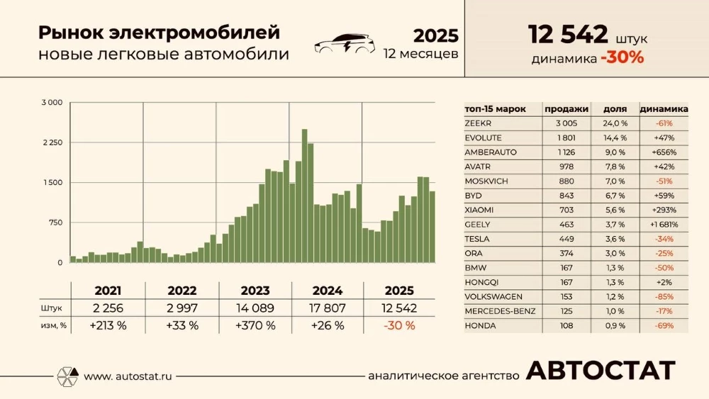 Продажи электромобилей в России по годам