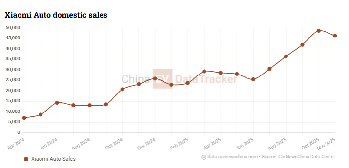 В Китае Xiaomi продала более 400 тысяч автомобилей в 2025 году, спустя год после дебюта первой модели.