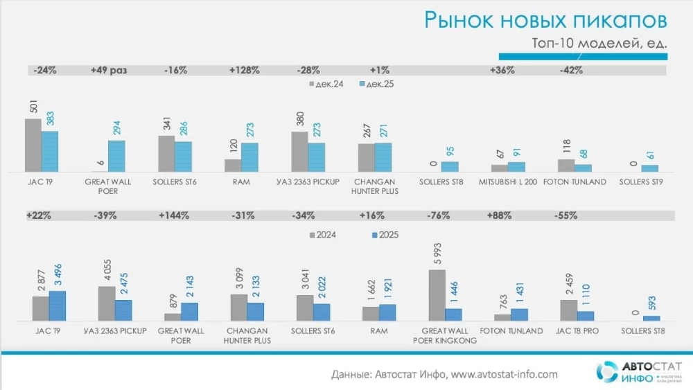 Продажи пикапов в России в 2025 году модели автостат инфо