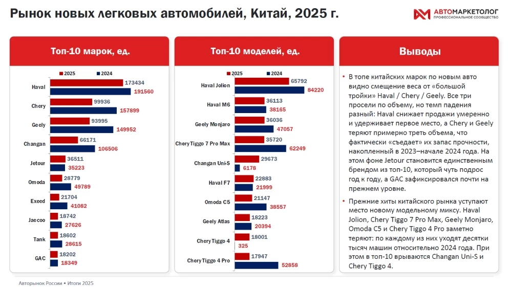 Продажи новых китайских автомобилей в 2025 году топ-10