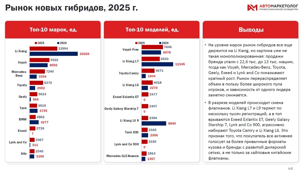 Продажи новых гибридных автомобилей в 2025 году топ-10