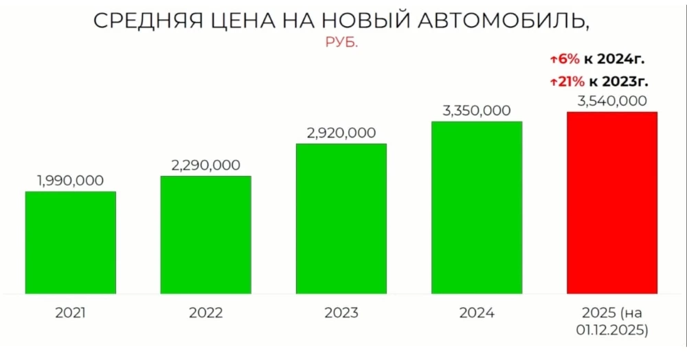 Динамика роста средней цены на автомобили в России