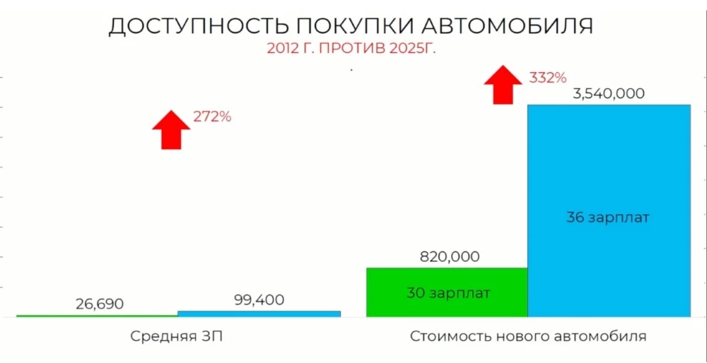 Отношение средней стоимости автомобиля в России к средней зарплате в 2012 и 2025 годах РОАД