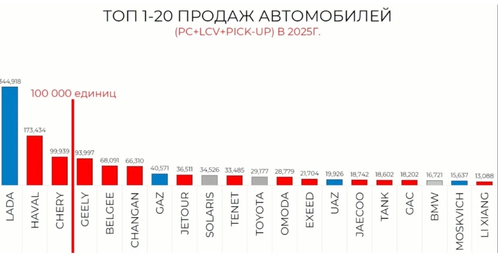 Итоги продаж автомобилей в России в 2025 году РОАД самые популярные марки