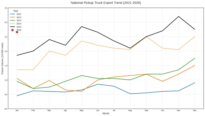 В Китае экспорт пикапов стремительно превысил 50%, достигнув пятилетнего максимума на фоне доминирования GWM в глобальном продвижении.
